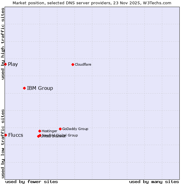 Market position of IBM Group vs. Fluccs vs. Play