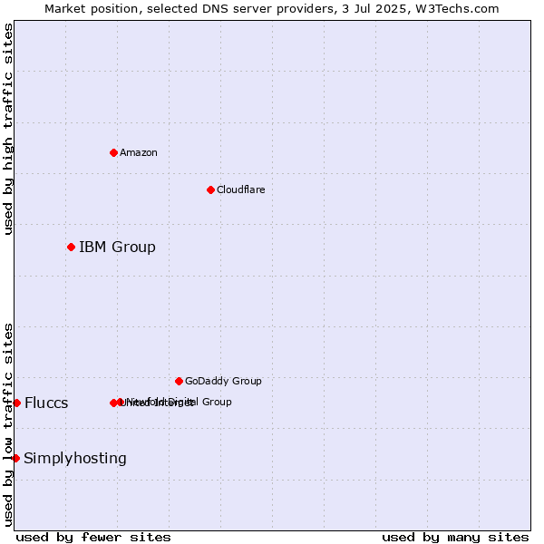 Market position of IBM Group vs. Fluccs vs. Simplyhosting