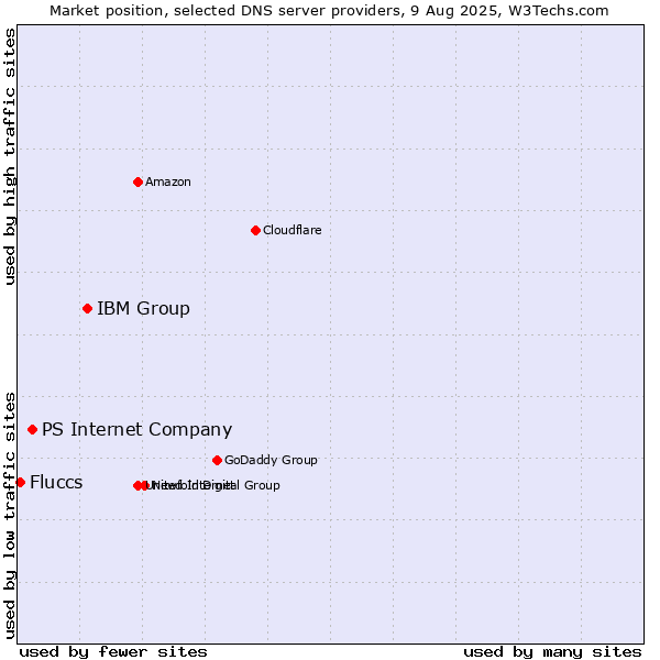 Market position of IBM Group vs. PS Internet Company vs. Fluccs