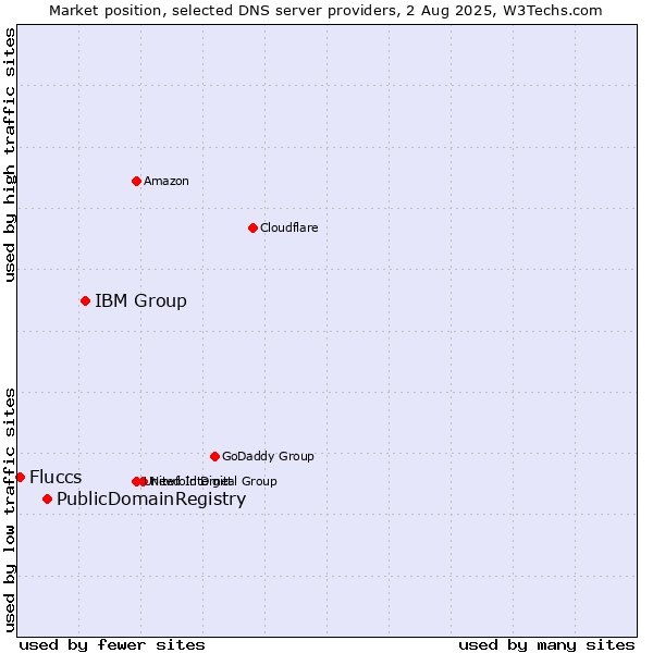 Market position of IBM Group vs. PublicDomainRegistry vs. Fluccs