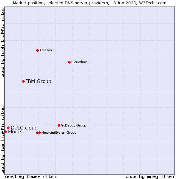 Market position of IBM Group vs. QUIC.cloud vs. Fluccs