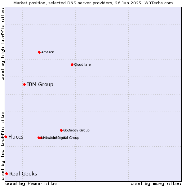 Market position of IBM Group vs. Real Geeks vs. Fluccs