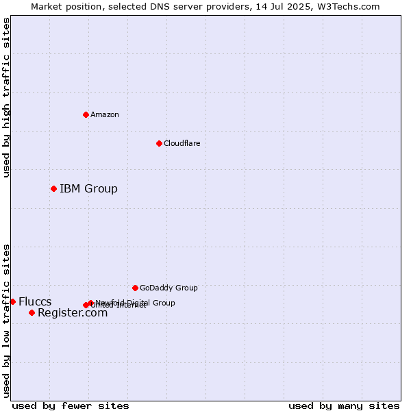 Market position of IBM Group vs. Register.com vs. Fluccs