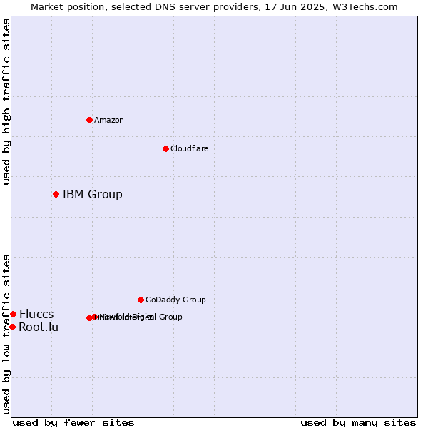 Market position of IBM Group vs. Fluccs vs. Root.lu