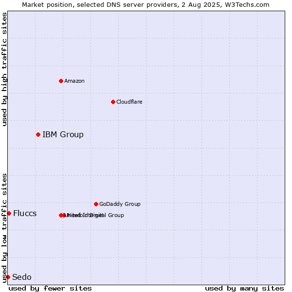 Market position of IBM Group vs. Fluccs vs. Sedo