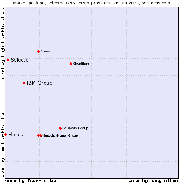 Market position of IBM Group vs. Selectel vs. Fluccs