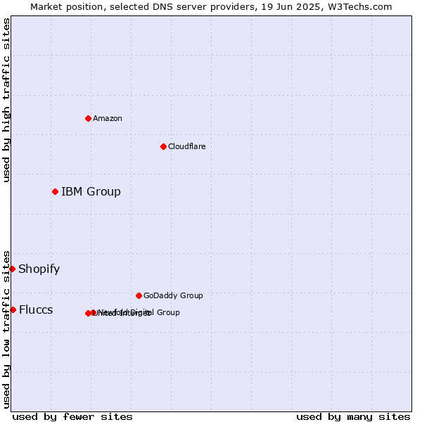 Market position of IBM Group vs. Fluccs vs. Shopify