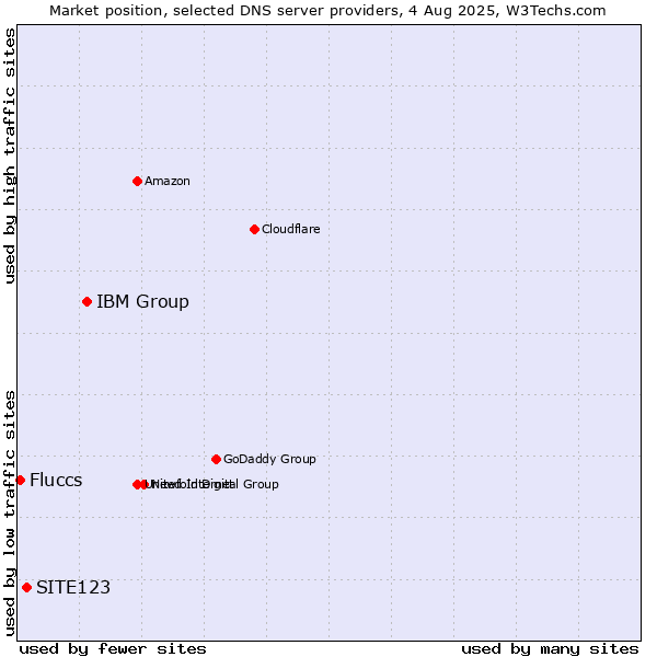 Market position of IBM Group vs. SITE123 vs. Fluccs