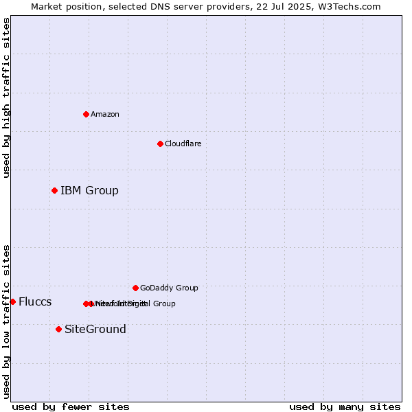 Market position of SiteGround vs. IBM Group vs. Fluccs
