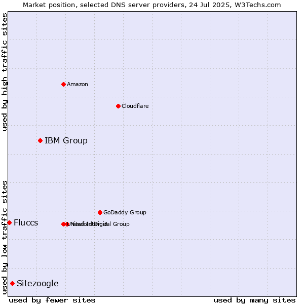 Market position of IBM Group vs. Sitezoogle vs. Fluccs
