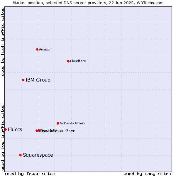 Market position of IBM Group vs. Squarespace vs. Fluccs