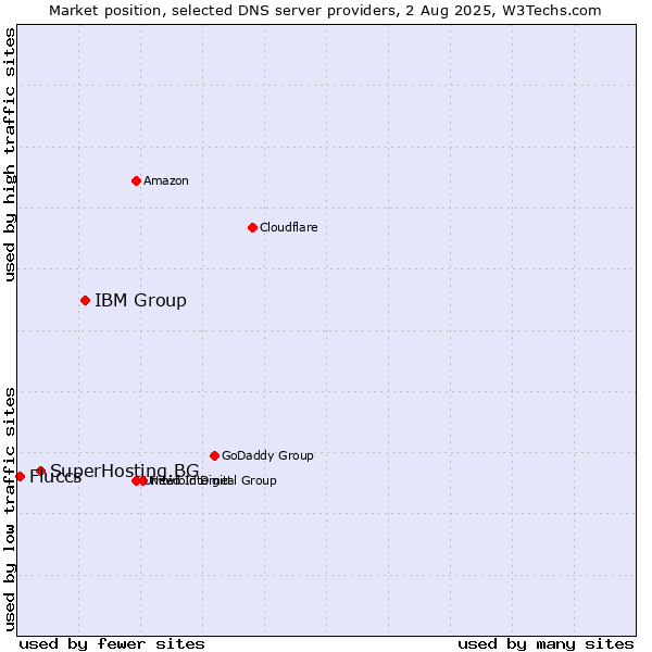 Market position of IBM Group vs. SuperHosting.BG vs. Fluccs