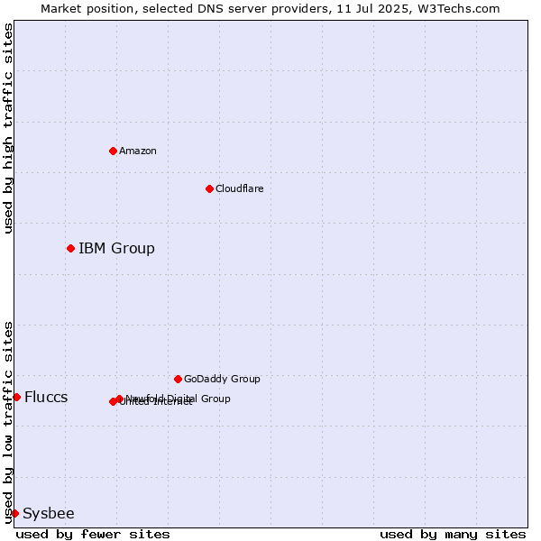 Market position of IBM Group vs. Fluccs vs. Sysbee