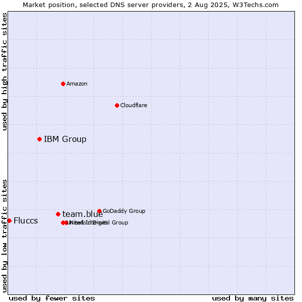 Market position of team.blue vs. IBM Group vs. Fluccs