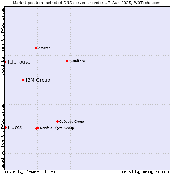 Market position of IBM Group vs. Fluccs vs. Telehouse