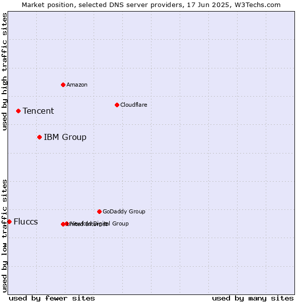 Market position of IBM Group vs. Tencent vs. Fluccs