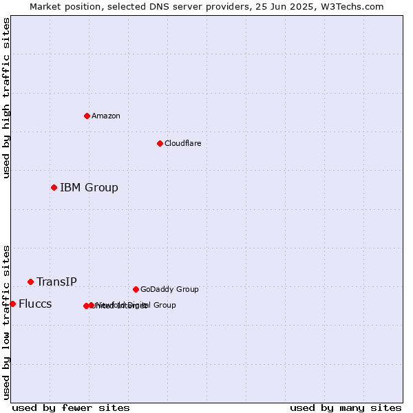 Market position of IBM Group vs. TransIP vs. Fluccs
