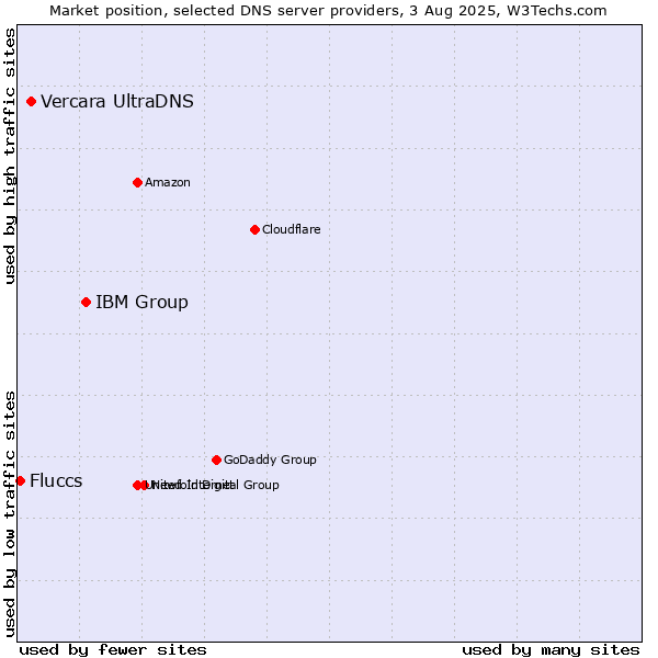 Market position of IBM Group vs. Vercara UltraDNS vs. Fluccs