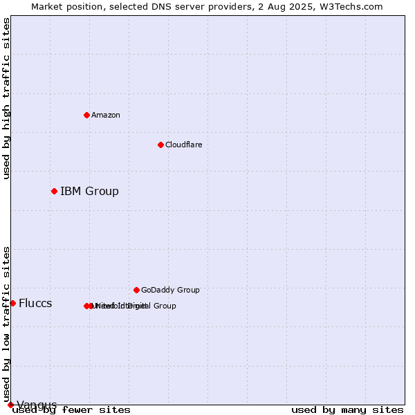 Market position of IBM Group vs. Fluccs vs. Vangus