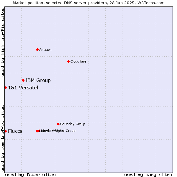 Market position of IBM Group vs. Fluccs vs. 1&1 Versatel