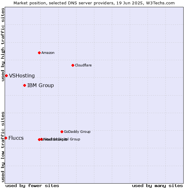 Market position of IBM Group vs. VSHosting vs. Fluccs