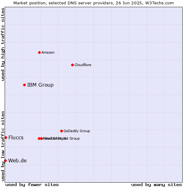 Market position of IBM Group vs. Fluccs vs. Web.de