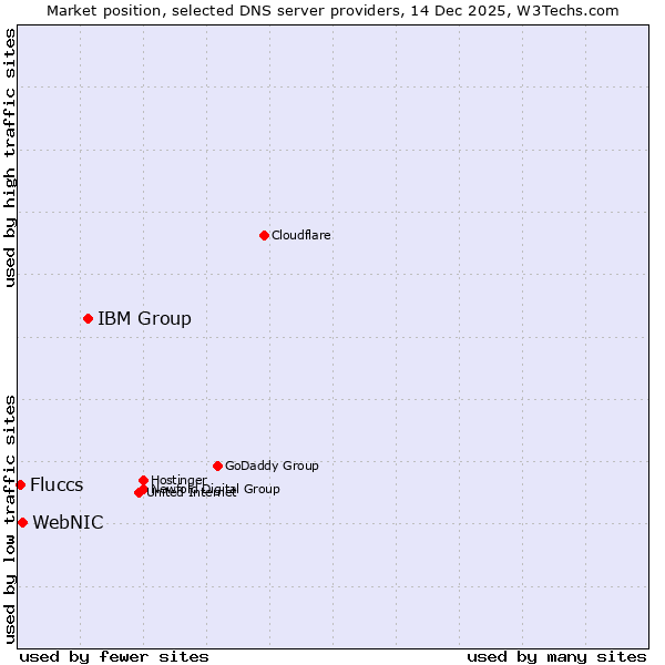 Market position of IBM Group vs. WebNIC vs. Fluccs