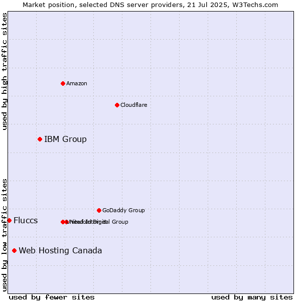 Market position of IBM Group vs. Web Hosting Canada vs. Fluccs
