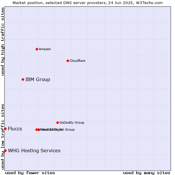 Market position of IBM Group vs. Fluccs vs. WHG Hosting Services
