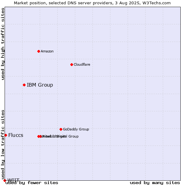 Market position of IBM Group vs. Fluccs vs. WIIT
