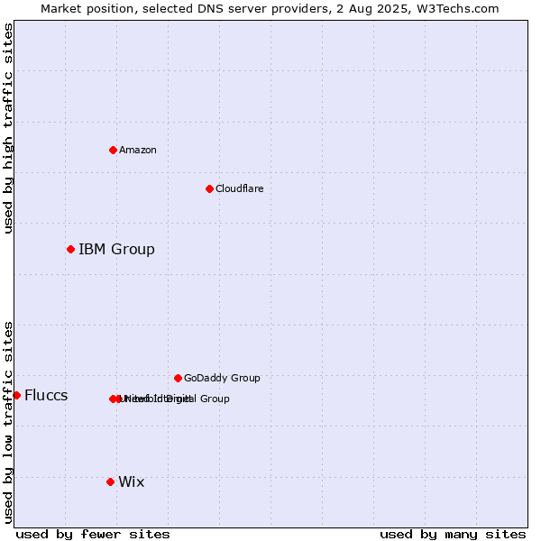 Market position of Wix vs. IBM Group vs. Fluccs