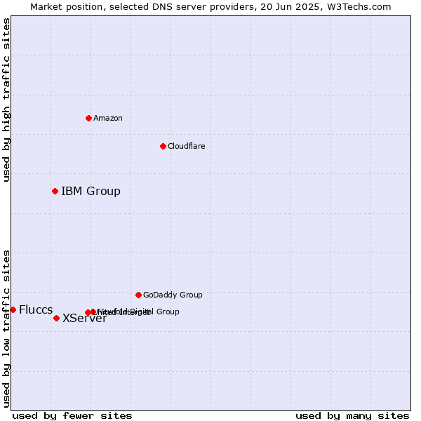 Market position of XServer vs. IBM Group vs. Fluccs