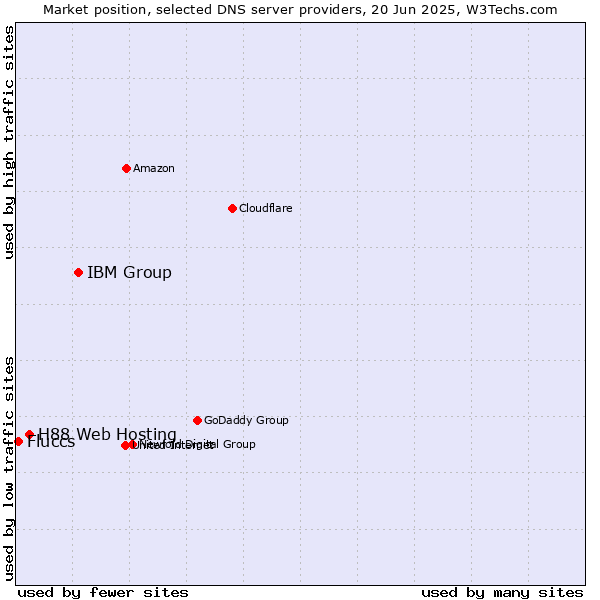 Market position of IBM Group vs. H88 Web Hosting vs. Fluccs