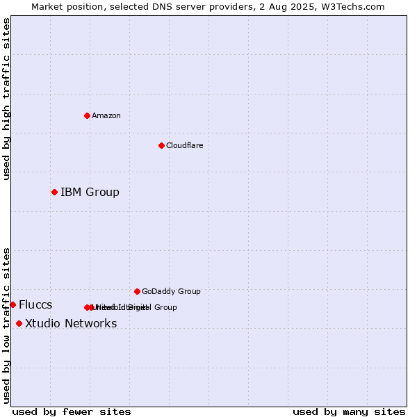 Market position of IBM Group vs. Xtudio Networks vs. Fluccs