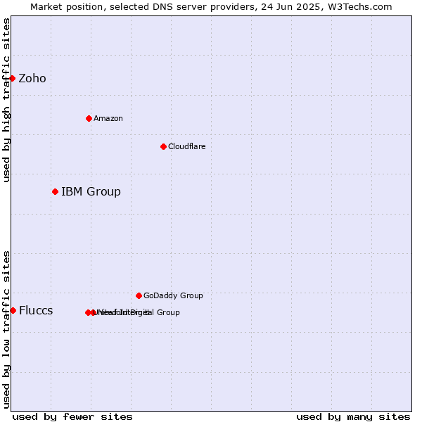 Market position of IBM Group vs. Fluccs vs. Zoho