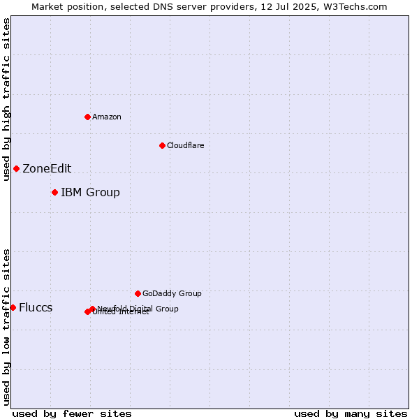 Market position of IBM Group vs. ZoneEdit vs. Fluccs