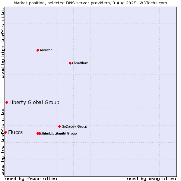 Market position of Liberty Global Group vs. Fluccs
