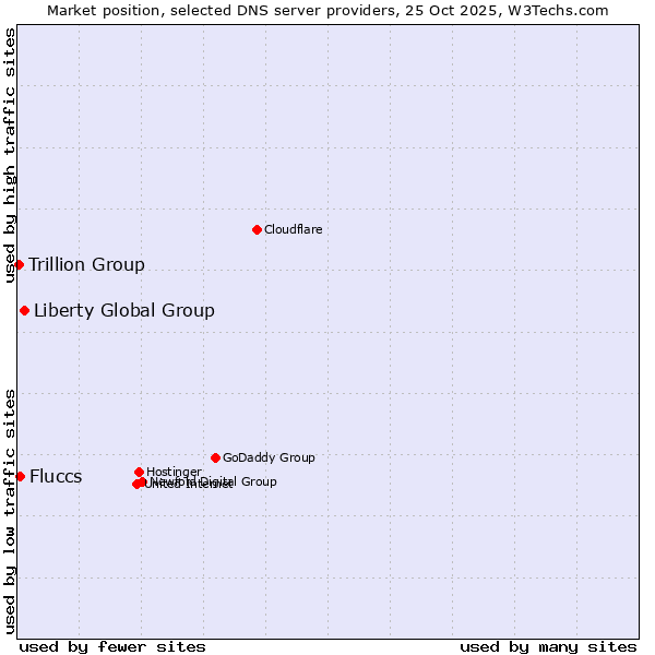 Market position of Liberty Global Group vs. Fluccs vs. Trillion Group