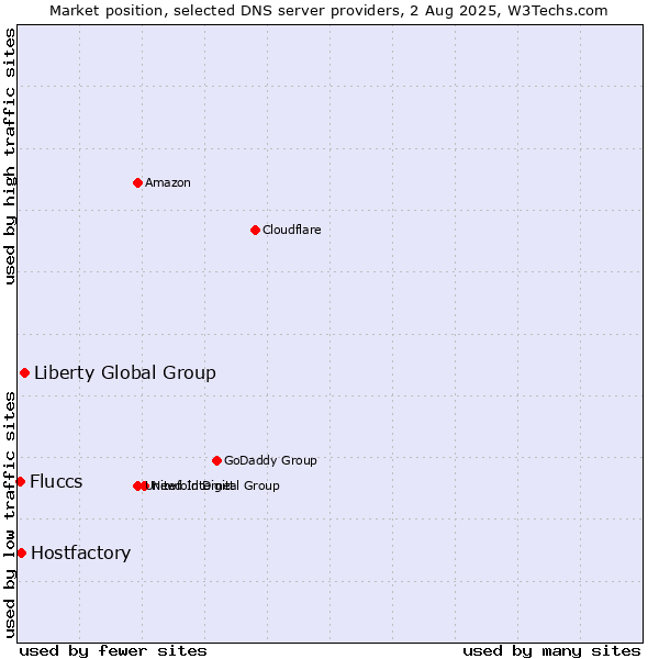 Market position of Liberty Global Group vs. Hostfactory vs. Fluccs
