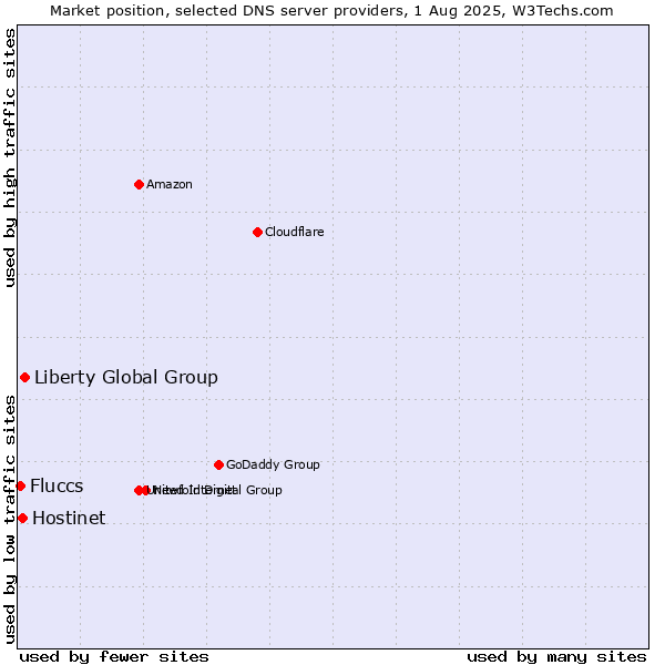 Market position of Liberty Global Group vs. Hostinet vs. Fluccs