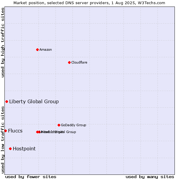 Market position of Hostpoint vs. Liberty Global Group vs. Fluccs