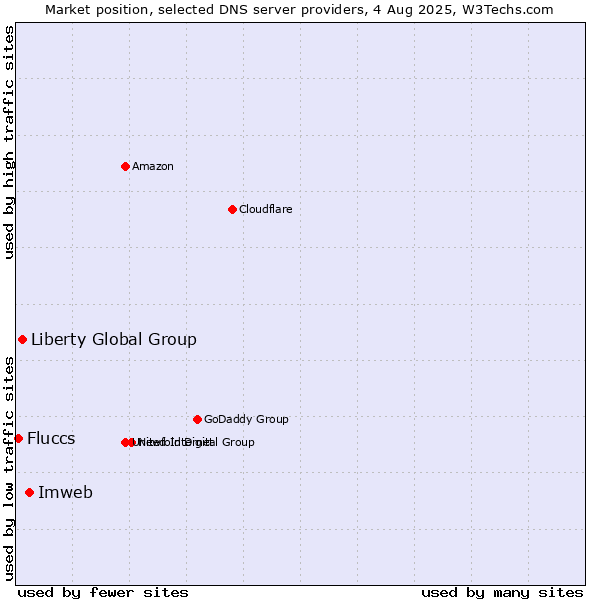 Market position of Imweb vs. Liberty Global Group vs. Fluccs