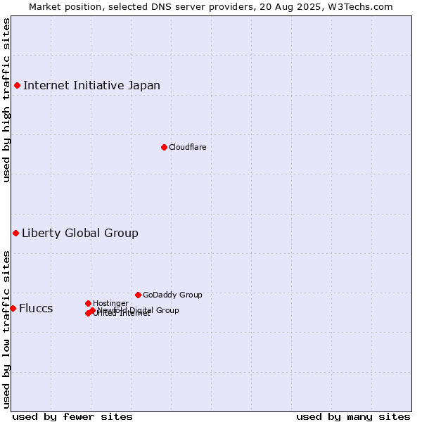 Market position of Internet Initiative Japan vs. Liberty Global Group vs. Fluccs