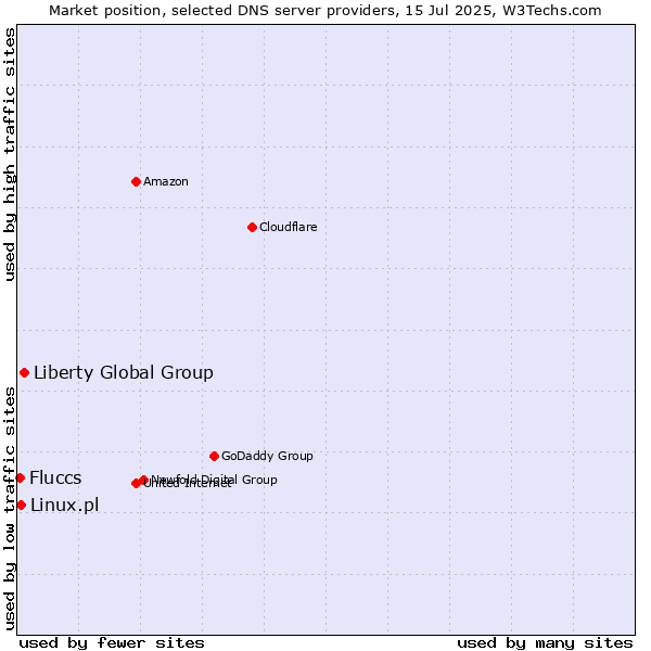 Market position of Liberty Global Group vs. Linux.pl vs. Fluccs