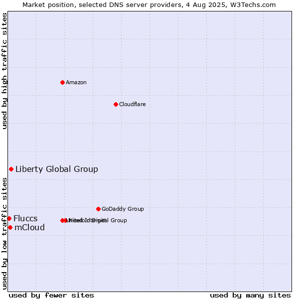 Market position of Liberty Global Group vs. mCloud vs. Fluccs