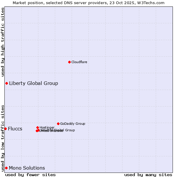 Market position of Liberty Global Group vs. Mono Solutions vs. Fluccs