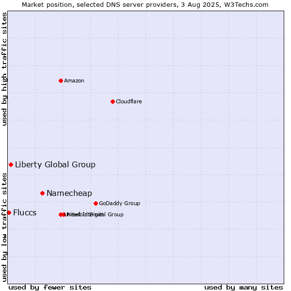 Market position of Namecheap vs. Liberty Global Group vs. Fluccs