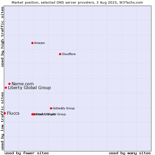 Market position of Name.com vs. Liberty Global Group vs. Fluccs