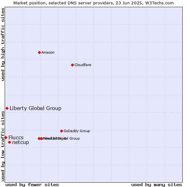 Market position of netcup vs. Liberty Global Group vs. Fluccs