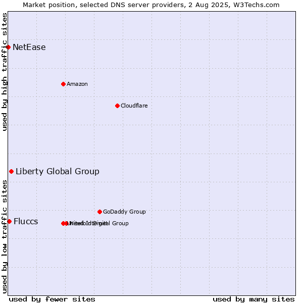 Market position of Liberty Global Group vs. Fluccs vs. NetEase